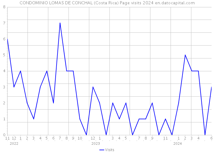 CONDOMINIO LOMAS DE CONCHAL (Costa Rica) Page visits 2024 