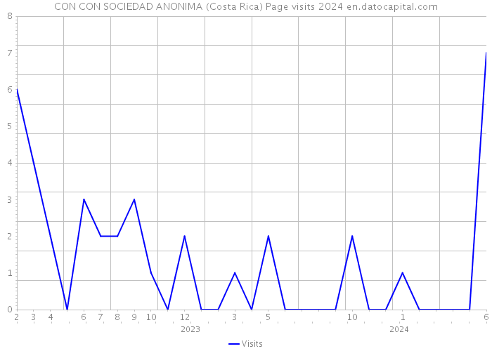 CON CON SOCIEDAD ANONIMA (Costa Rica) Page visits 2024 