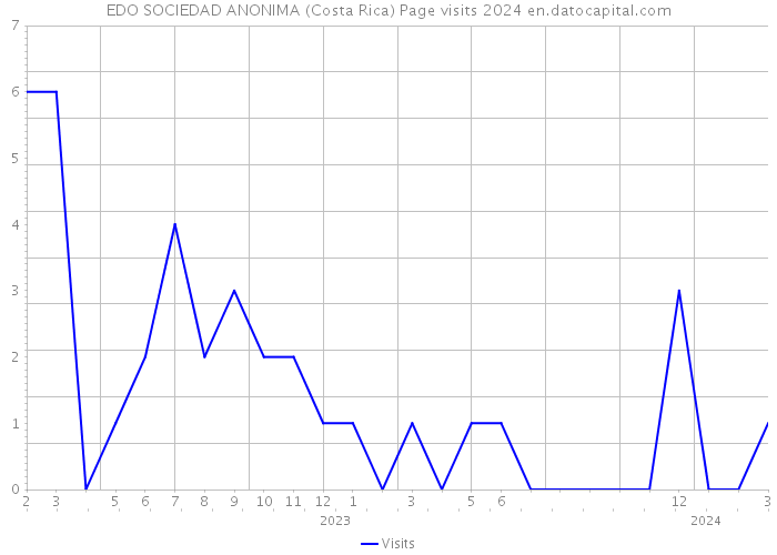 EDO SOCIEDAD ANONIMA (Costa Rica) Page visits 2024 