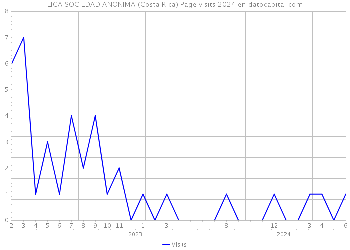 LICA SOCIEDAD ANONIMA (Costa Rica) Page visits 2024 