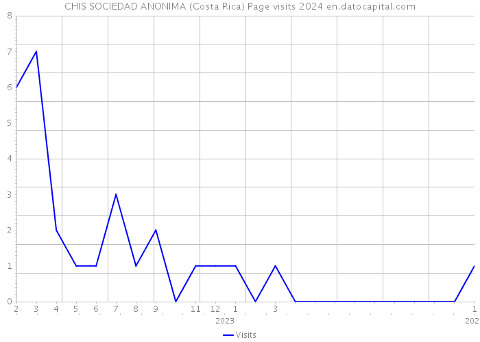 CHIS SOCIEDAD ANONIMA (Costa Rica) Page visits 2024 