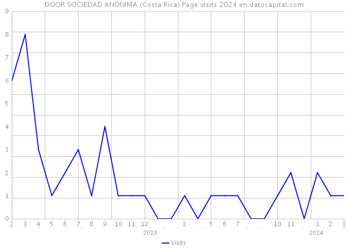 DOOR SOCIEDAD ANONIMA (Costa Rica) Page visits 2024 