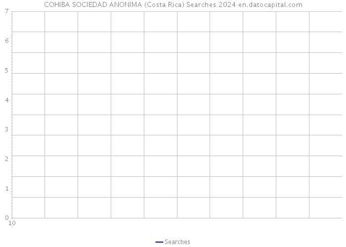 COHIBA SOCIEDAD ANONIMA (Costa Rica) Searches 2024 