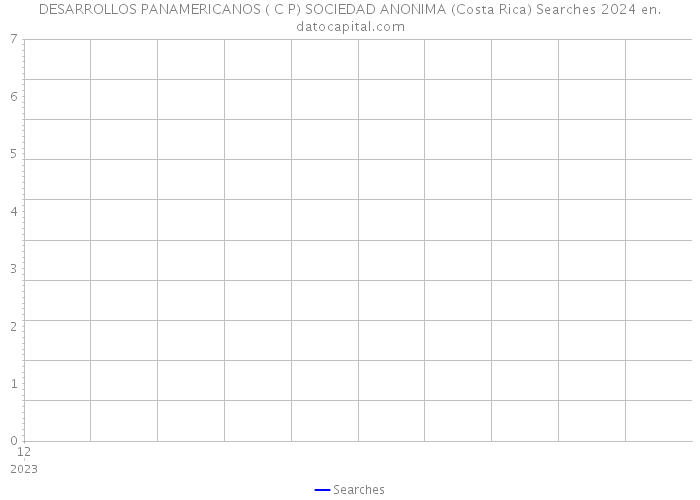DESARROLLOS PANAMERICANOS ( C P) SOCIEDAD ANONIMA (Costa Rica) Searches 2024 
