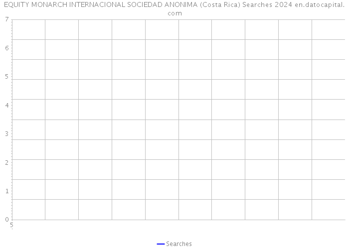 EQUITY MONARCH INTERNACIONAL SOCIEDAD ANONIMA (Costa Rica) Searches 2024 