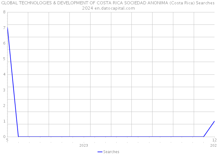 GLOBAL TECHNOLOGIES & DEVELOPMENT OF COSTA RICA SOCIEDAD ANONIMA (Costa Rica) Searches 2024 