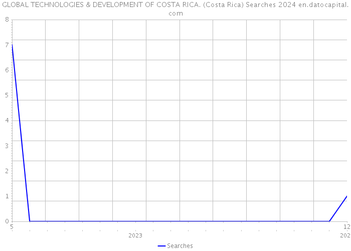 GLOBAL TECHNOLOGIES & DEVELOPMENT OF COSTA RICA. (Costa Rica) Searches 2024 