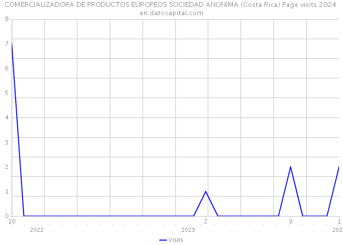 COMERCIALIZADORA DE PRODUCTOS EUROPEOS SOCIEDAD ANONIMA (Costa Rica) Page visits 2024 