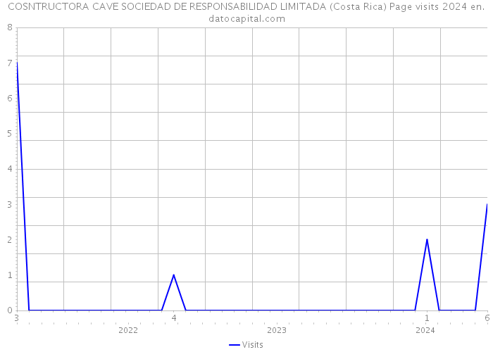 COSNTRUCTORA CAVE SOCIEDAD DE RESPONSABILIDAD LIMITADA (Costa Rica) Page visits 2024 