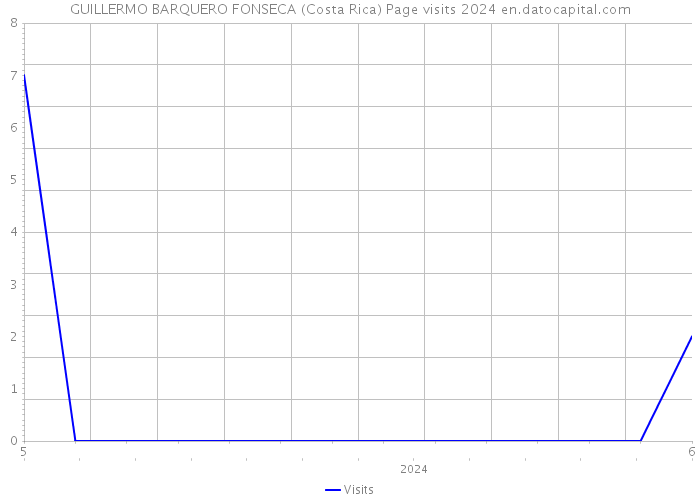 GUILLERMO BARQUERO FONSECA (Costa Rica) Page visits 2024 