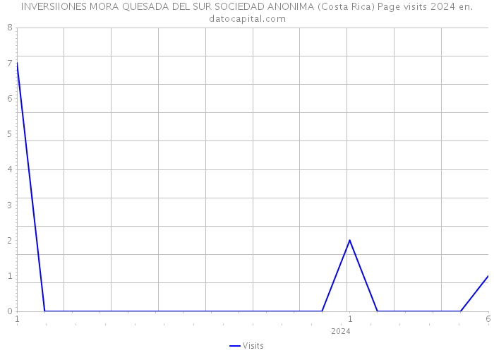INVERSIIONES MORA QUESADA DEL SUR SOCIEDAD ANONIMA (Costa Rica) Page visits 2024 