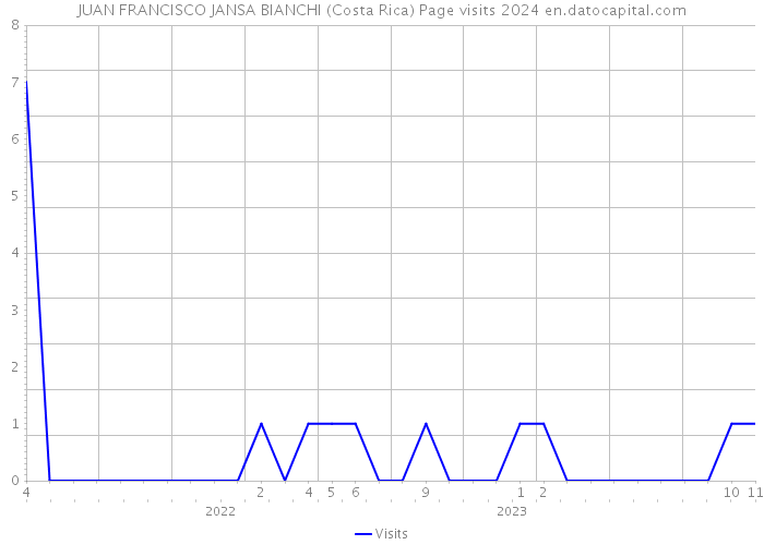 JUAN FRANCISCO JANSA BIANCHI (Costa Rica) Page visits 2024 