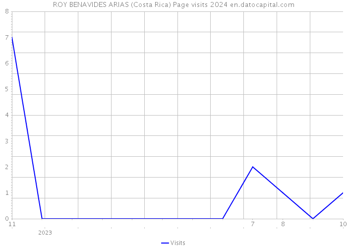 ROY BENAVIDES ARIAS (Costa Rica) Page visits 2024 