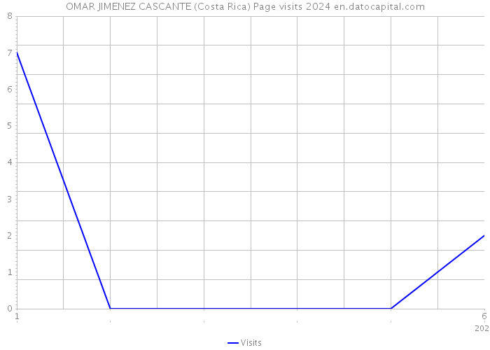 OMAR JIMENEZ CASCANTE (Costa Rica) Page visits 2024 