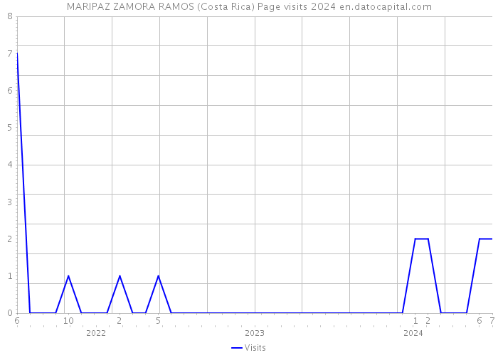 MARIPAZ ZAMORA RAMOS (Costa Rica) Page visits 2024 