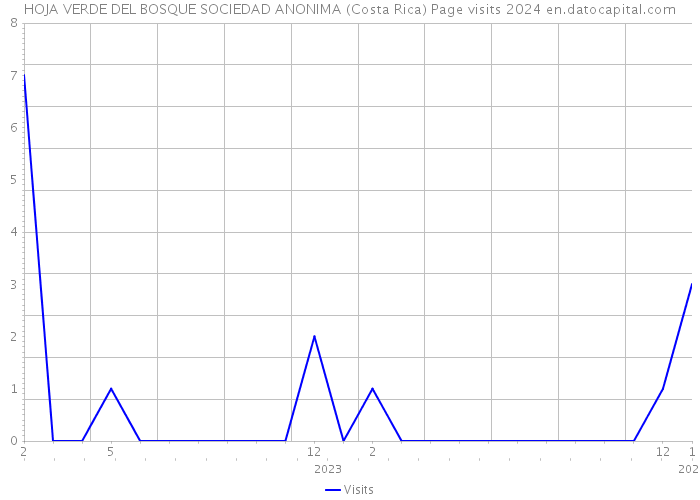 HOJA VERDE DEL BOSQUE SOCIEDAD ANONIMA (Costa Rica) Page visits 2024 