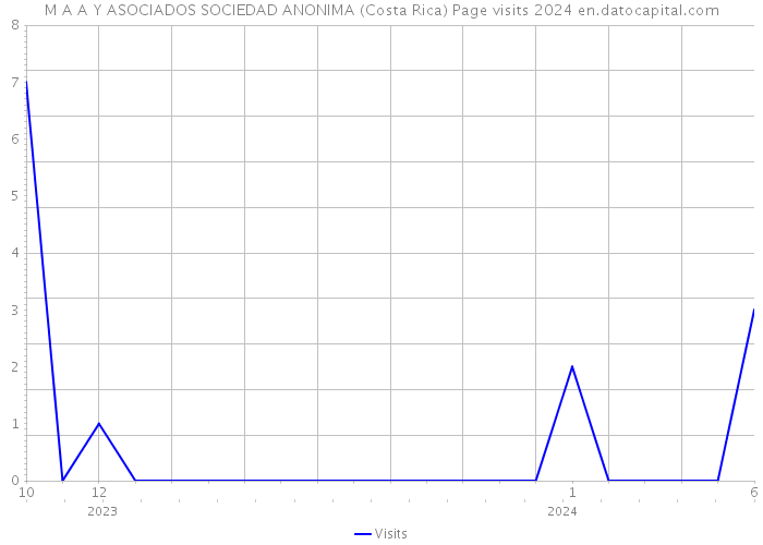 M A A Y ASOCIADOS SOCIEDAD ANONIMA (Costa Rica) Page visits 2024 
