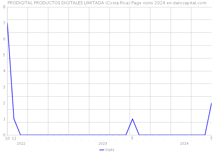 PRODIGITAL PRODUCTOS DIGITALES LIMITADA (Costa Rica) Page visits 2024 