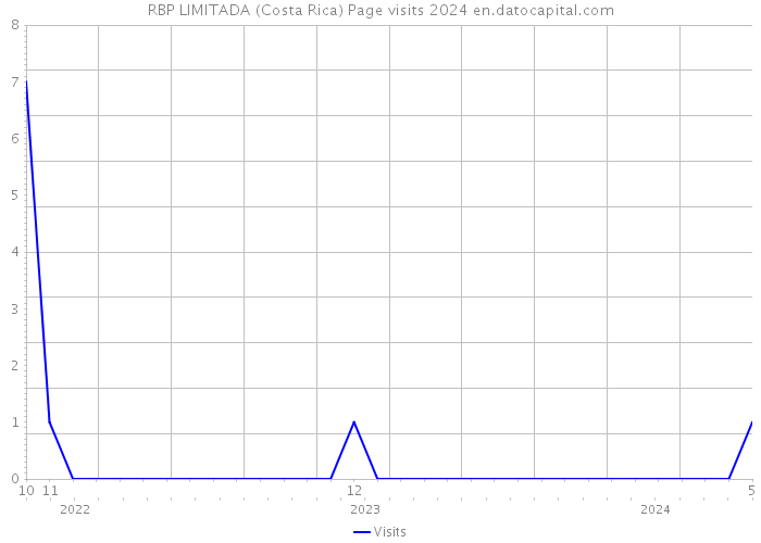 RBP LIMITADA (Costa Rica) Page visits 2024 