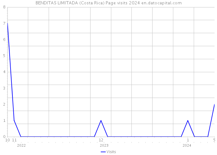 BENDITAS LIMITADA (Costa Rica) Page visits 2024 