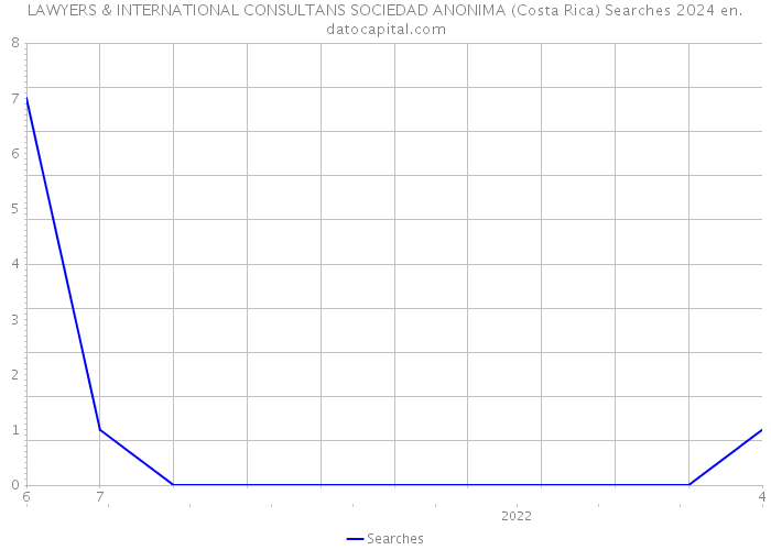 LAWYERS & INTERNATIONAL CONSULTANS SOCIEDAD ANONIMA (Costa Rica) Searches 2024 