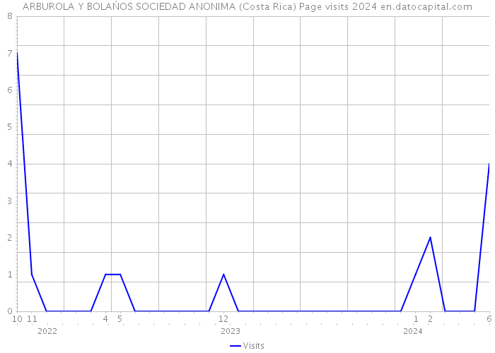 ARBUROLA Y BOLAŃOS SOCIEDAD ANONIMA (Costa Rica) Page visits 2024 