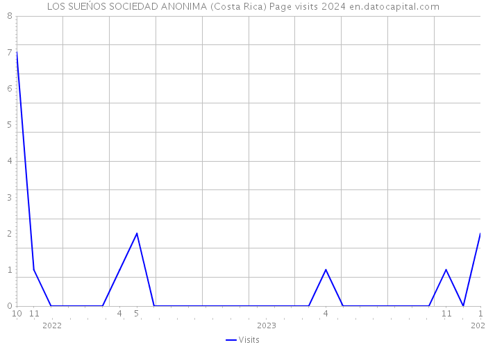 LOS SUEŃOS SOCIEDAD ANONIMA (Costa Rica) Page visits 2024 