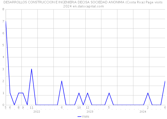 DESARROLLOS CONSTRUCCION E INGENIERIA DECISA SOCIEDAD ANONIMA (Costa Rica) Page visits 2024 