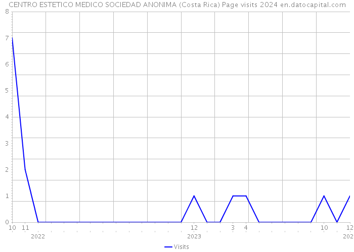 CENTRO ESTETICO MEDICO SOCIEDAD ANONIMA (Costa Rica) Page visits 2024 