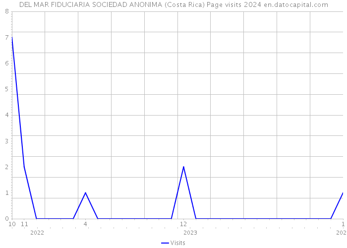 DEL MAR FIDUCIARIA SOCIEDAD ANONIMA (Costa Rica) Page visits 2024 