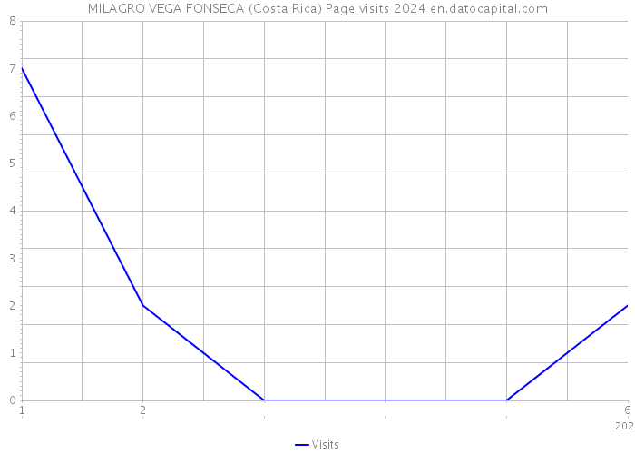 MILAGRO VEGA FONSECA (Costa Rica) Page visits 2024 