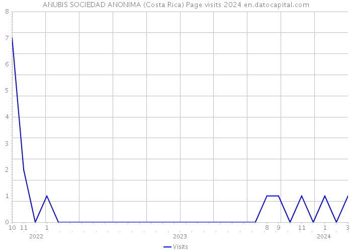 ANUBIS SOCIEDAD ANONIMA (Costa Rica) Page visits 2024 