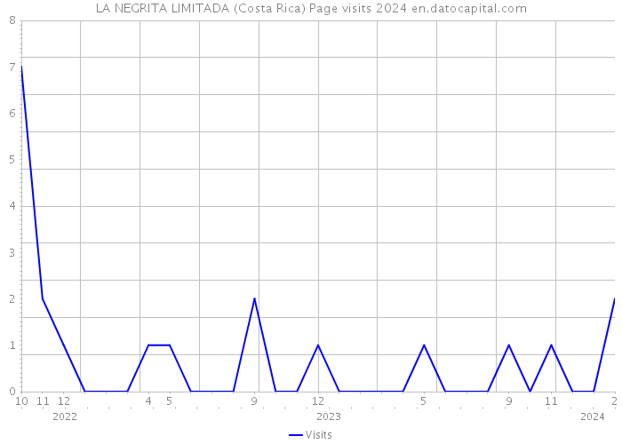 LA NEGRITA LIMITADA (Costa Rica) Page visits 2024 