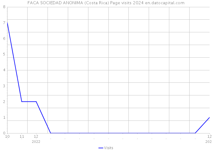 FACA SOCIEDAD ANONIMA (Costa Rica) Page visits 2024 