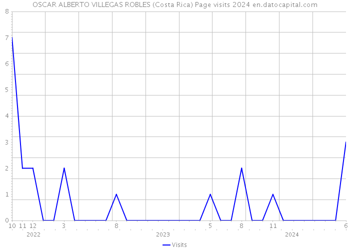 OSCAR ALBERTO VILLEGAS ROBLES (Costa Rica) Page visits 2024 