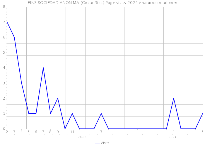 FINS SOCIEDAD ANONIMA (Costa Rica) Page visits 2024 