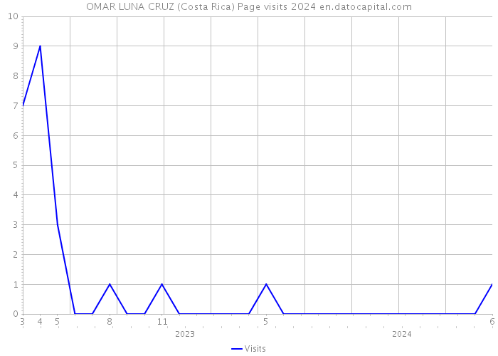 OMAR LUNA CRUZ (Costa Rica) Page visits 2024 