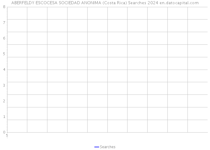 ABERFELDY ESCOCESA SOCIEDAD ANONIMA (Costa Rica) Searches 2024 