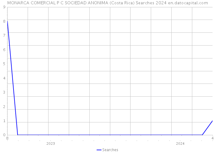 MONARCA COMERCIAL P C SOCIEDAD ANONIMA (Costa Rica) Searches 2024 
