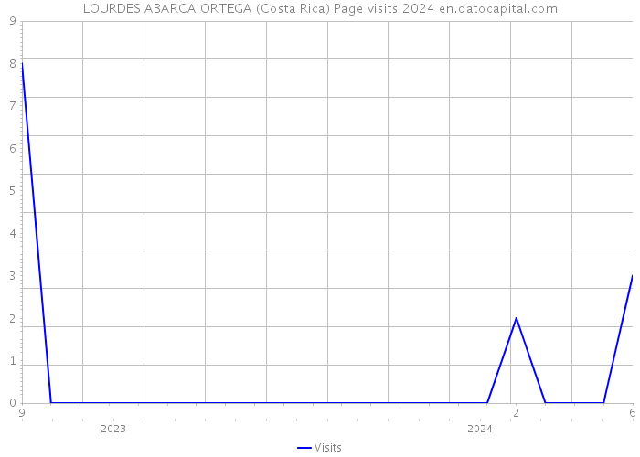LOURDES ABARCA ORTEGA (Costa Rica) Page visits 2024 