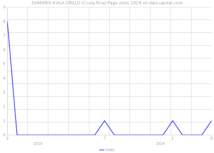 DAMARIS AVILA GRILLO (Costa Rica) Page visits 2024 