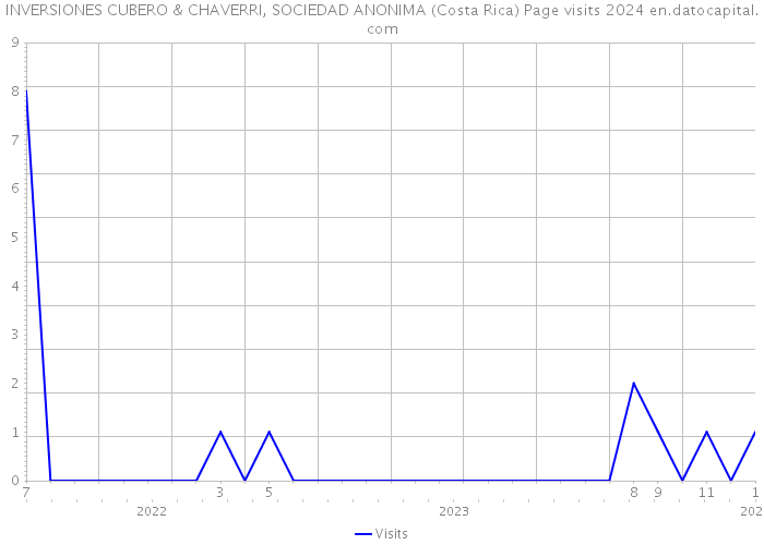 INVERSIONES CUBERO & CHAVERRI, SOCIEDAD ANONIMA (Costa Rica) Page visits 2024 