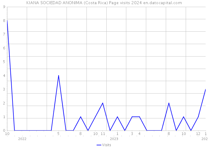 KIANA SOCIEDAD ANONIMA (Costa Rica) Page visits 2024 