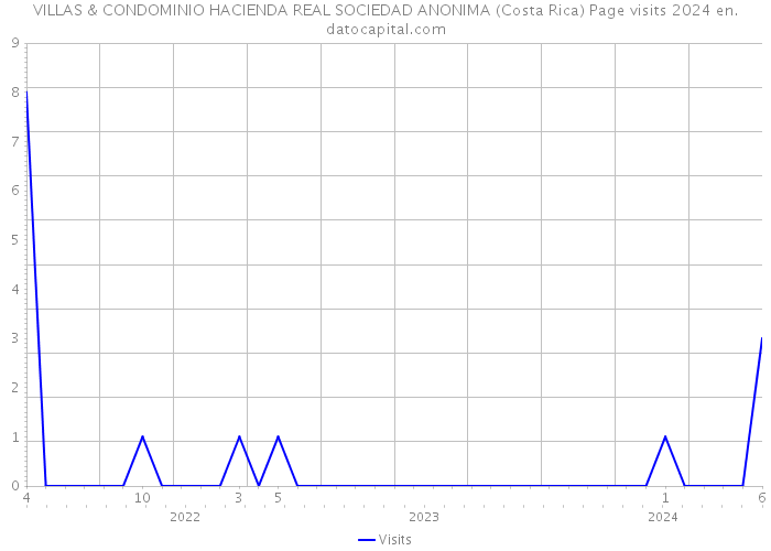 VILLAS & CONDOMINIO HACIENDA REAL SOCIEDAD ANONIMA (Costa Rica) Page visits 2024 