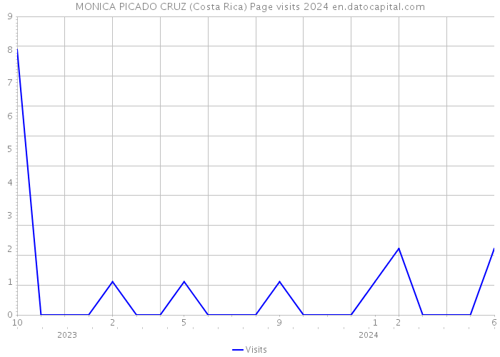 MONICA PICADO CRUZ (Costa Rica) Page visits 2024 