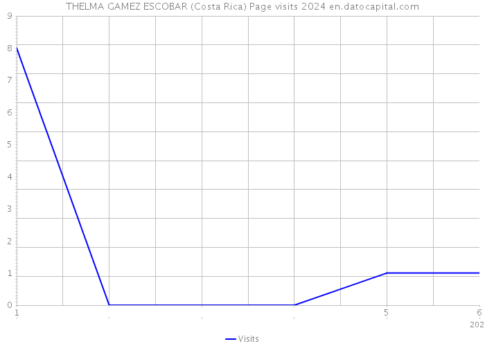 THELMA GAMEZ ESCOBAR (Costa Rica) Page visits 2024 