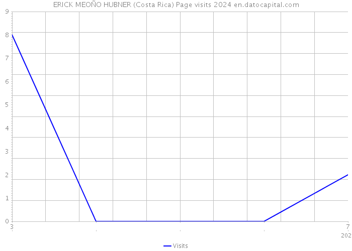 ERICK MEOÑO HUBNER (Costa Rica) Page visits 2024 