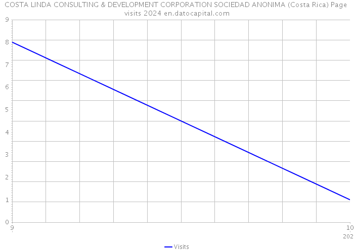 COSTA LINDA CONSULTING & DEVELOPMENT CORPORATION SOCIEDAD ANONIMA (Costa Rica) Page visits 2024 
