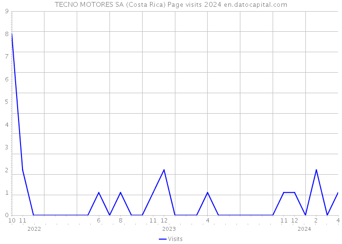 TECNO MOTORES SA (Costa Rica) Page visits 2024 
