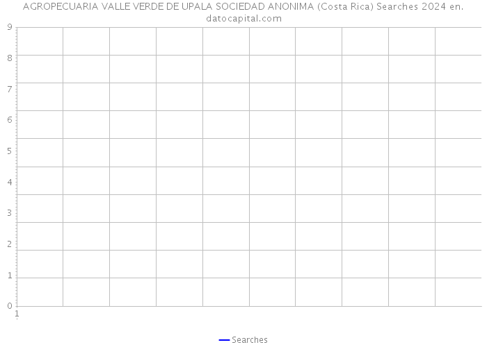 AGROPECUARIA VALLE VERDE DE UPALA SOCIEDAD ANONIMA (Costa Rica) Searches 2024 